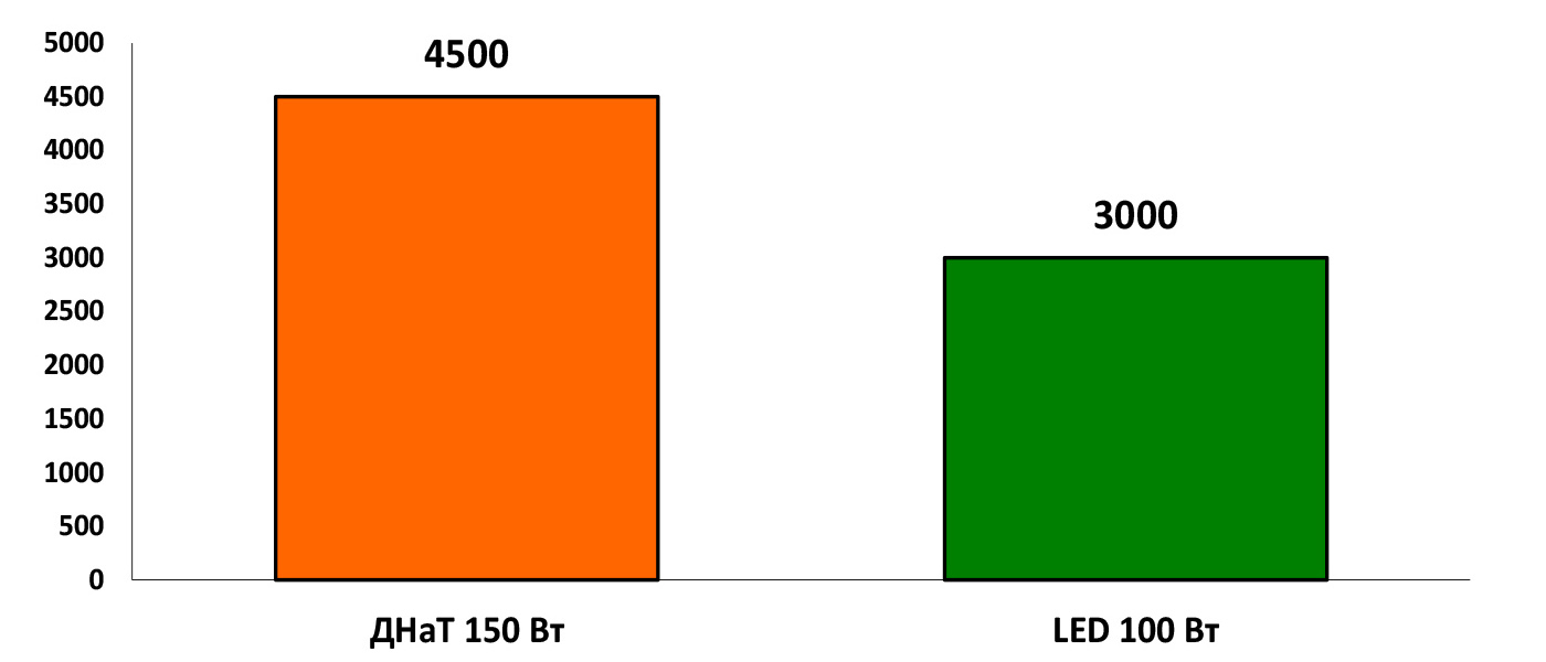 Как выбрать мощность уличного LED светильника