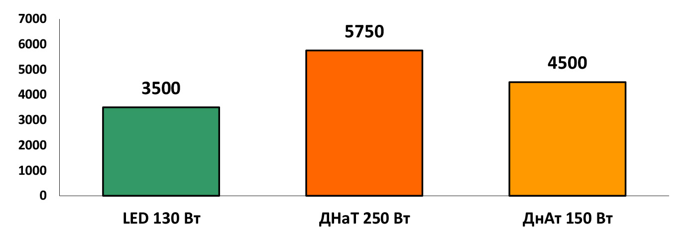 Как выбрать мощность уличного LED светильника
